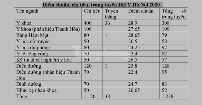 Bao nhiêu điểm có cơ hội trúng tuyển vào trường ĐH Y Hà Nội?  - Ảnh 2.