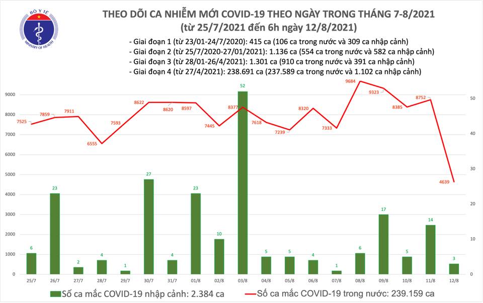 Tình hình dịch Covid-19 sáng 12/8: Dự kiến sắp có thêm vắc xin về Việt Nam - Ảnh 1.