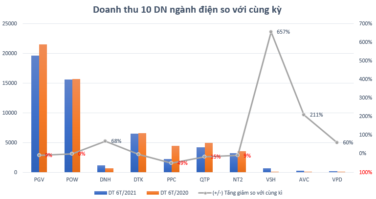 Doanh thu giảm, doanh nghiệp nghành điện vẫn báo lãi khủng nhờ giá bán điện bình quân tăng - Ảnh 1.