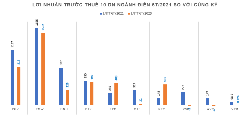 Doanh thu giảm, doanh nghiệp nghành điện vẫn báo lãi khủng nhờ giá bán điện bình quân tăng - Ảnh 2.