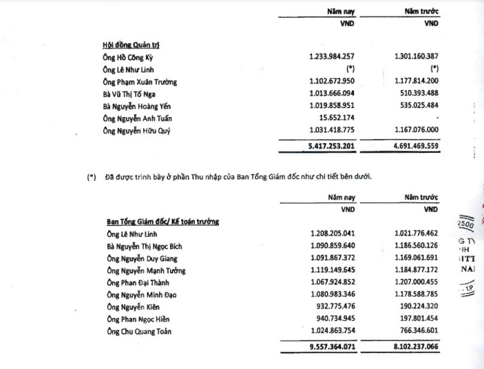 PV Power “đầu tư không hiệu quả hoặc hiệu quả thấp”, 13 sếp nhận lương trên 1 tỷ - Ảnh 2.