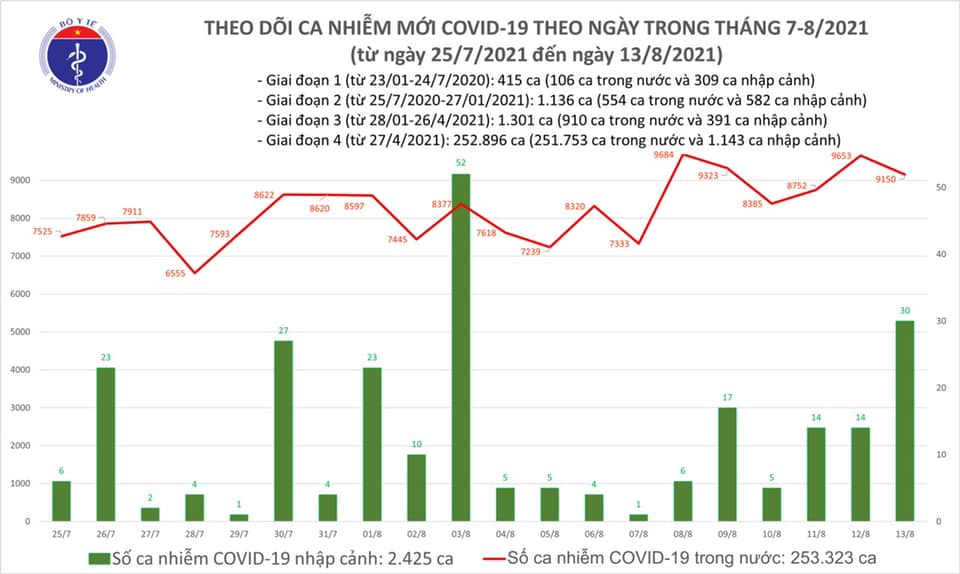 Diễn biến dịch Covid-19 mới nhất trong ngày 13/8 - Ảnh 1.