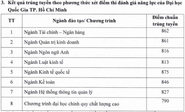 Top trường đầu tiên có điểm chuẩn ngành Quản trị kinh doanh 2021: Cũng “cao ngất” - Ảnh 5.