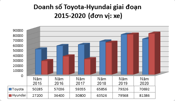 Cuộc đua giữa hai “ông lớn” tại thị trường ô tô Việt: Hyundai khiến Toyota khuất phục khi nào? - Ảnh 2.