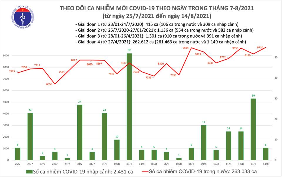 Tình hình Covid-19 ngày 14/8: Số ca mắc trong cộng đồng cao - Ảnh 1.