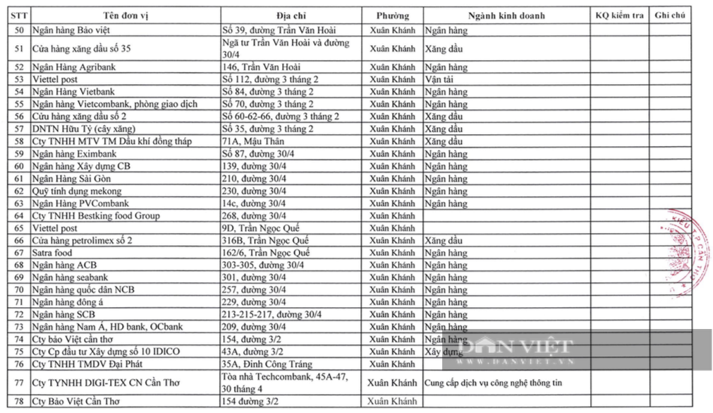 Cần Thơ: Hàng loạt chi nhánh, phòng giao dịch ngân hàng bất ngờ bị yêu cầu tạm ngưng hoạt động - Ảnh 1.