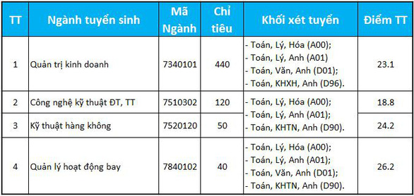 Học viện Hàng không Việt Nam chính thức công bố điểm sàn năm 2021, có 1 ngành luôn lấy cao vượt trội - Ảnh 2.