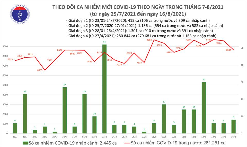 Tình hình dịch Covid-19 mới nhất trong 24h qua: Số ca mắc giảm nhẹ - Ảnh 1.