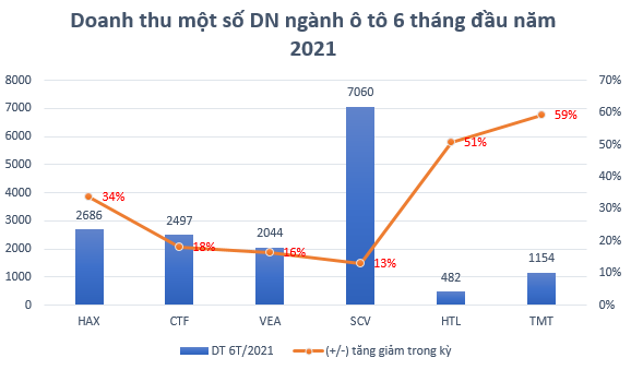 Bất chấp dịch Covid-19, doanh số bán ôtô 6 tháng đầu năm 2021 tăng mạnh - Ảnh 1.