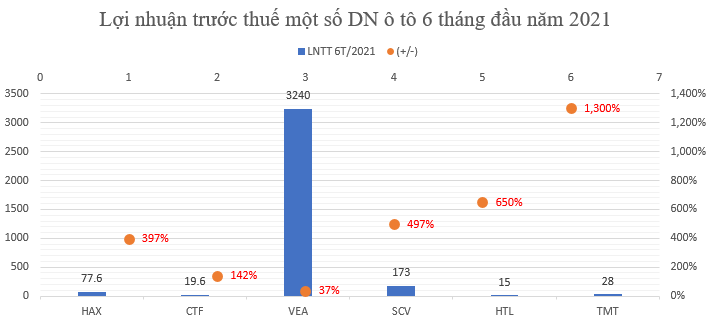 Bất chấp dịch Covid-19, doanh số bán ôtô 6 tháng đầu năm 2021 tăng mạnh - Ảnh 2.