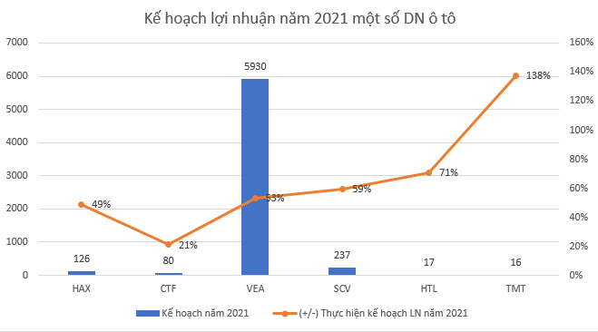 Bất chấp dịch Covid-19, doanh số bán ôtô 6 tháng đầu năm 2021 tăng mạnh - Ảnh 3.