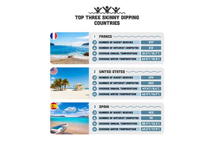 Pháp đứng đầu bảng những quốc gia thân thiện với “skinny dipping” - Ảnh 1.