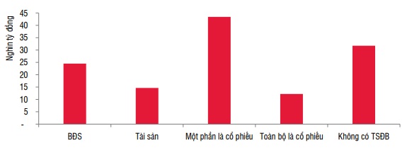 Phát hành trái phiếu: Các doanh nghiệp đang dựa vào hình ảnh của ngân hàng để &quot;che mắt&quot; nhà đầu tư (!?) - Ảnh 4.