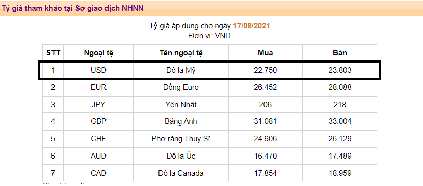 Ngân hàng Nhà nước đổi “chiến thuật”: Tỷ giá USD/VND giảm sâu, khác biệt tại chợ đen - Ảnh 1.