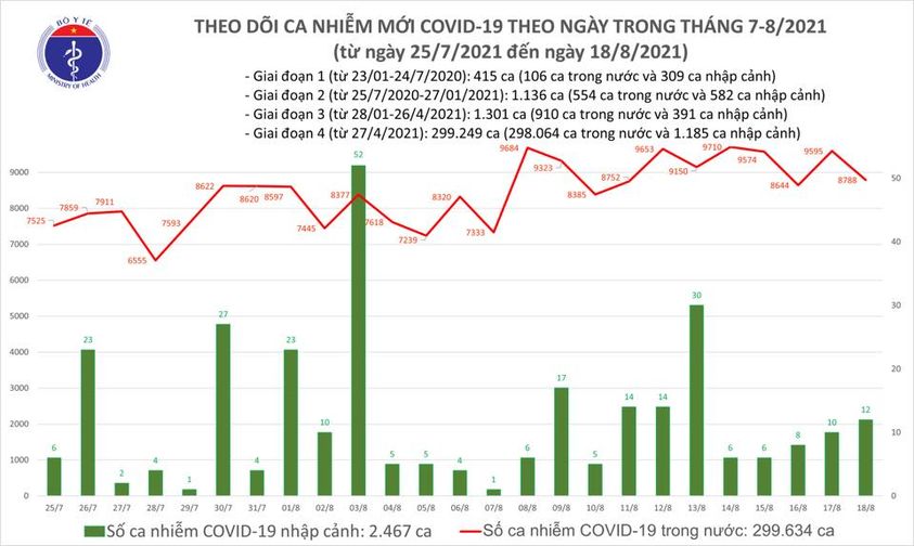 Dịch Covid-19 ngày 18/8: Số mắc mới giảm nhẹ nhưng ca cộng đồng tăng cao - Ảnh 2.
