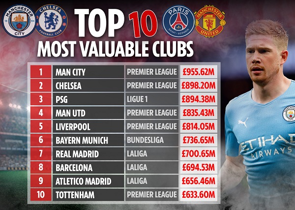 Top 10 đội hình đắt nhất thế giới: Có Messi, PSG vẫn chỉ đứng số 3 - Ảnh 1.