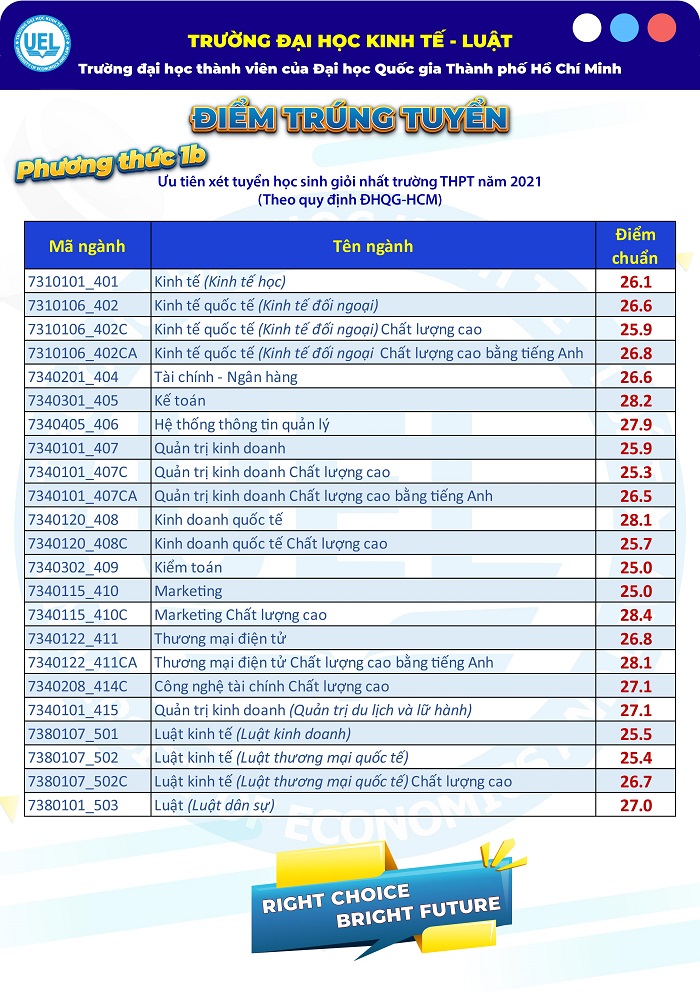 Giật mình điểm chuẩn ngành Luật 2021 của một số trường &quot;hot&quot;: Cao ngất ngưởng  - Ảnh 6.