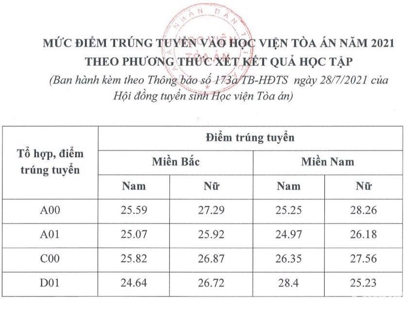 Giật mình điểm chuẩn ngành Luật 2021 của một số trường &quot;hot&quot;: Cao ngất ngưởng  - Ảnh 8.