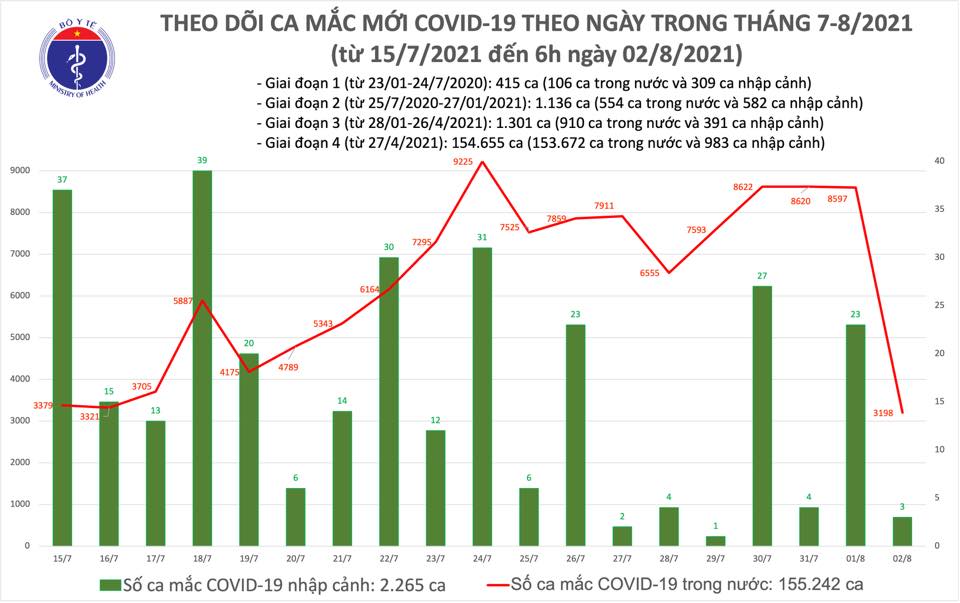 Tình hình dịch Covid-19 ngày 2/8: Tốc độ tiêm vắc xin được đẩy mạnh - Ảnh 1.