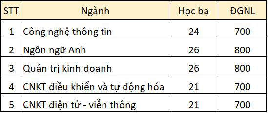 Cập nhật điểm chuẩn học bạ 2021: Có ngành lấy điểm cao vút, 9.8 điểm/môn mới đỗ - Ảnh 3.