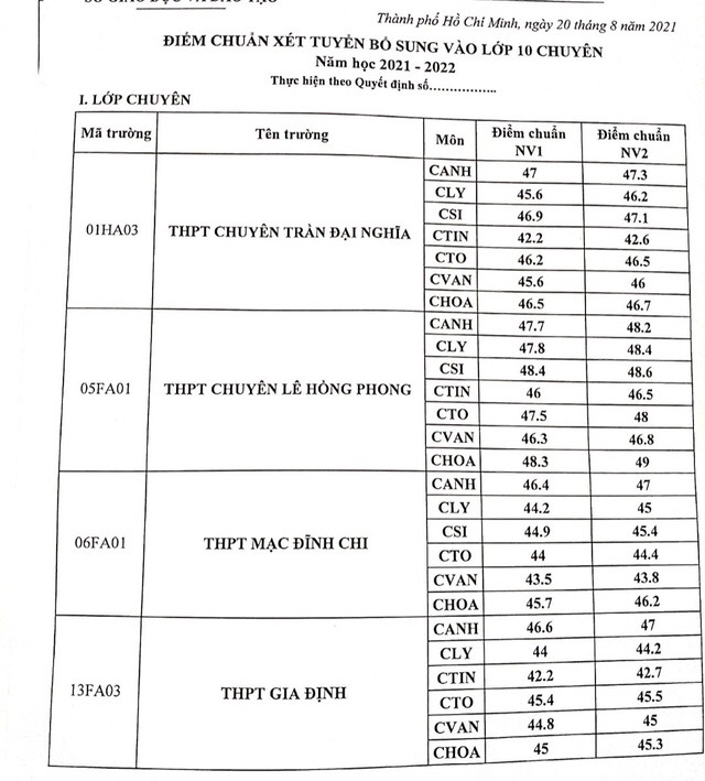 TP.HCM: Sở GD-ĐT công bố điểm chuẩn vào lớp 10 chuyên hệ bổ sung - Ảnh 2.