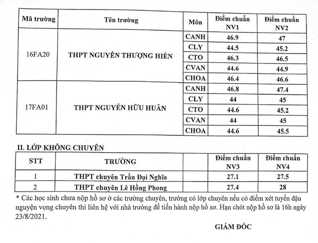 TP.HCM: Sở GD-ĐT công bố điểm chuẩn vào lớp 10 chuyên hệ bổ sung - Ảnh 1.