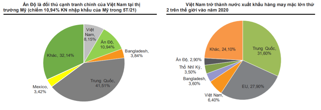 Doanh nghiệp dệt may: Sóng gió bủa vây, cơ hội từ “miếng bánh” của đối thủ cạnh tranh - Ảnh 3.