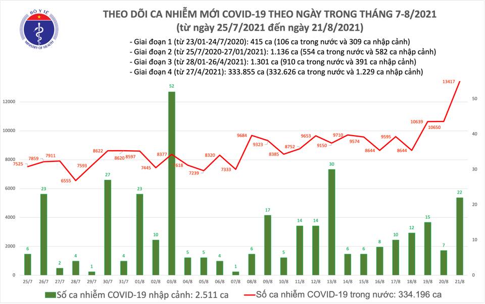 Covid-19 ngày 21/8: Diễn biến dịch phức tạp, số ca mắc tăng cao - Ảnh 1.
