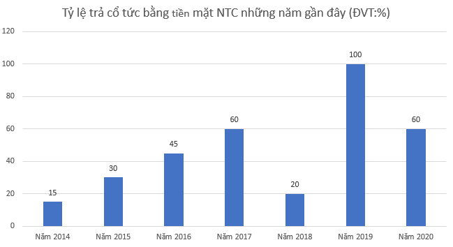 Nam Tân Uyên (NTC) chi gần 144 tỷ đồng trả cổ tức năm 2020 - Ảnh 1.