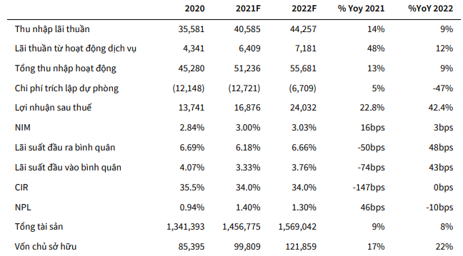 VietinBank lên phương án thoái vốn tại 3 công ty con, lợi nhuận có thể vượt 1 tỷ USD vào năm 2022 - Ảnh 5.