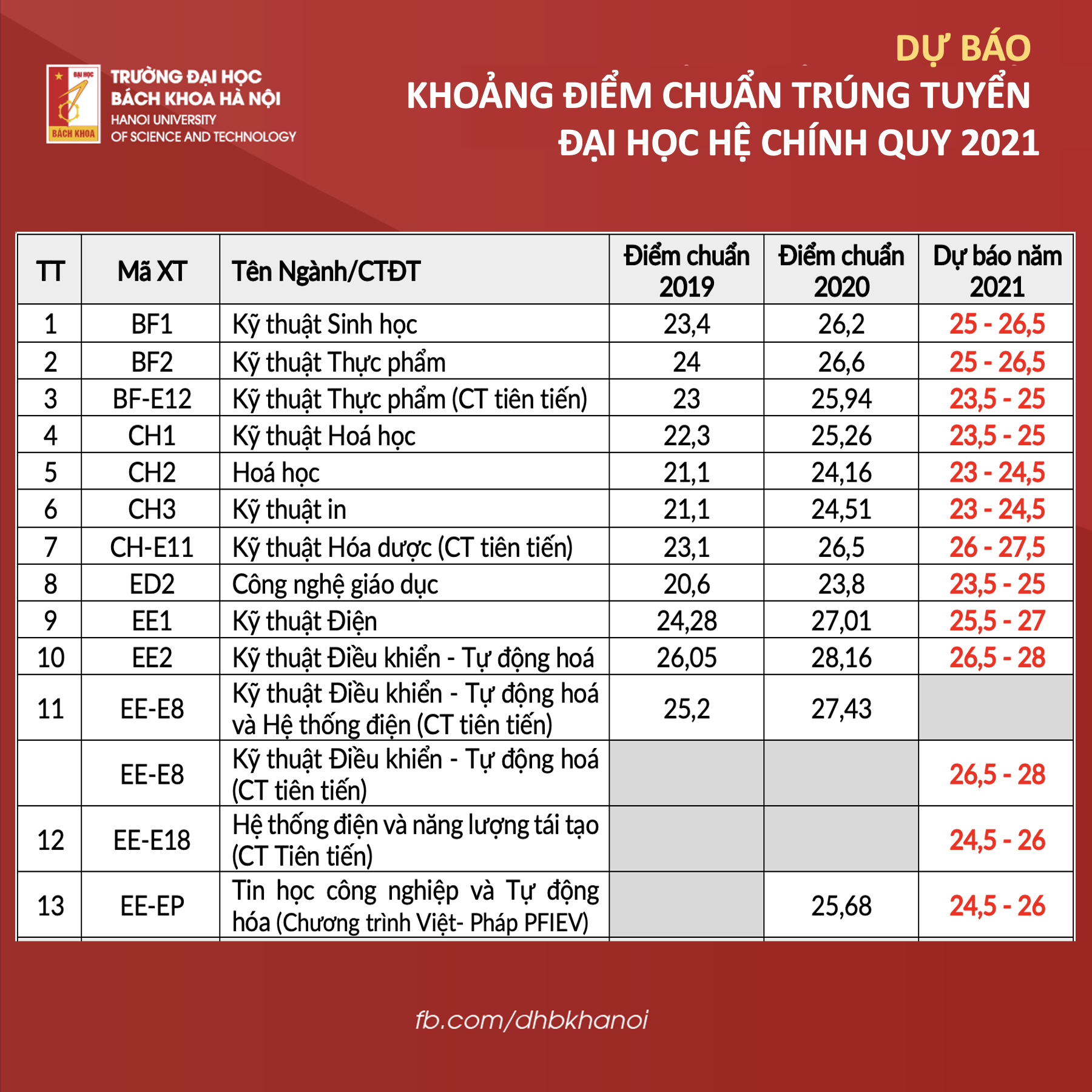 Chi tiết điểm chuẩn dự báo Đại học Bách khoa Hà Nội vừa công bố: Cao vút - Ảnh 1.