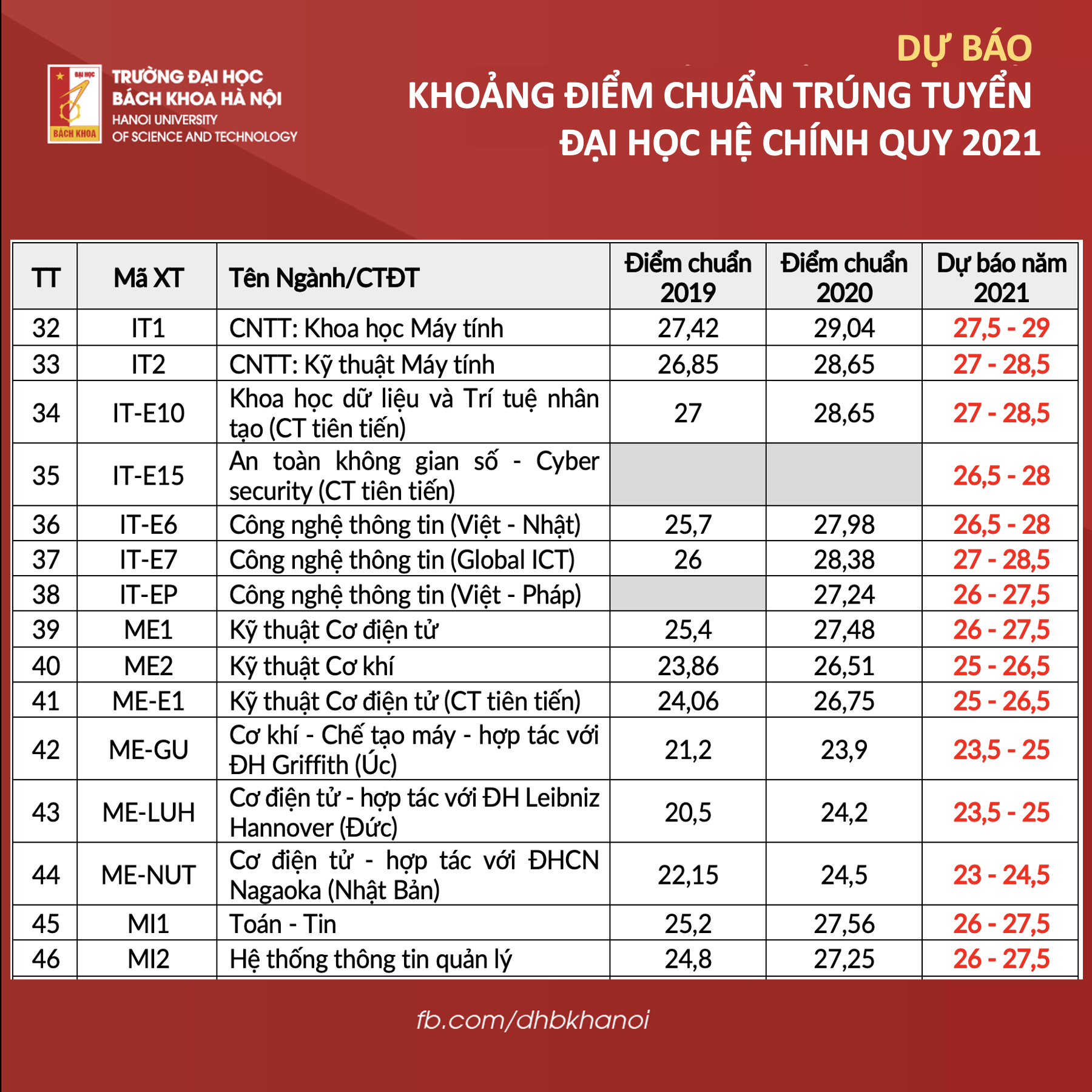 Chi tiết điểm chuẩn dự báo Đại học Bách khoa Hà Nội vừa công bố: Cao vút - Ảnh 3.