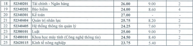 Điểm chuẩn Đại học Kinh tế Quốc dân: Ngành nào hot nhất nhưng không cao nhất năm ngoái? - Ảnh 8.