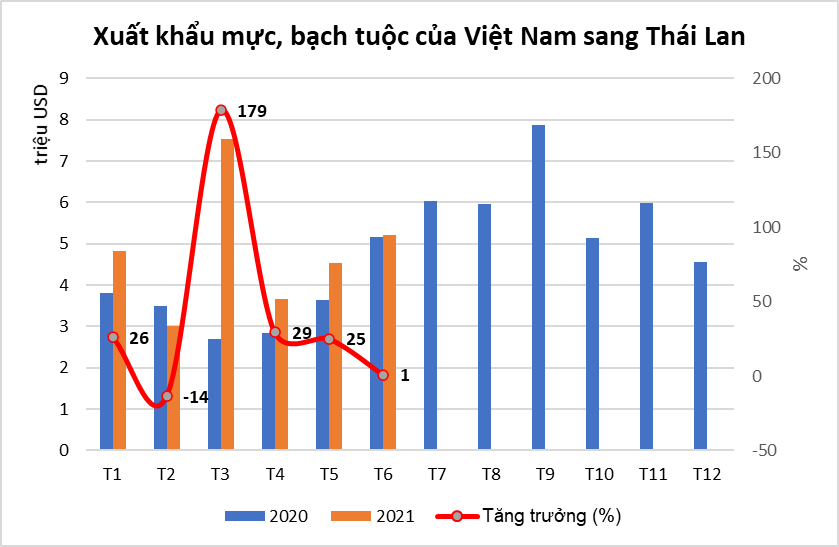 Xuất khẩu mực, bạch tuộc sang Thái Lan tăng 25% - Ảnh 1.