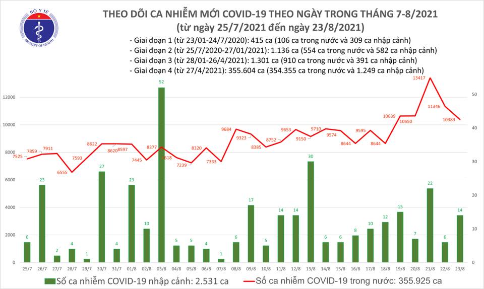 Diễn biến dịch Covid-19 ngày 23/8: Số ca mắc mới giảm nhẹ - Ảnh 1.