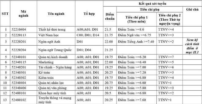 Điểm chuẩn Đại học Công nghiệp Hà Nội: Ngành này 4 năm liền giữ nguyên vị trí số 1 - Ảnh 7.