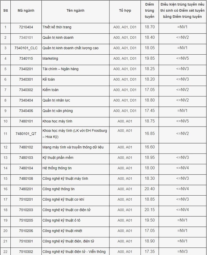 Điểm chuẩn Đại học Công nghiệp Hà Nội: Ngành này 4 năm liền giữ nguyên vị trí số 1 - Ảnh 5.