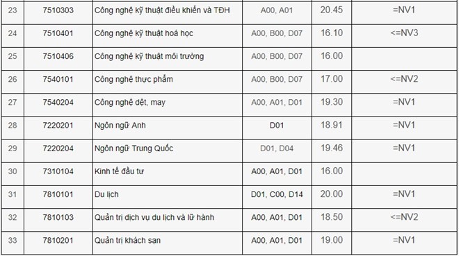 Điểm chuẩn Đại học Công nghiệp Hà Nội: Ngành này 4 năm liền giữ nguyên vị trí số 1 - Ảnh 6.