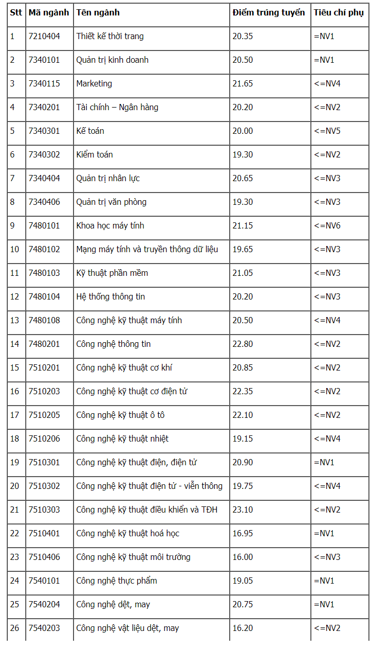 Điểm chuẩn Đại học Công nghiệp Hà Nội: Ngành này 4 năm liền giữ nguyên vị trí số 1 - Ảnh 3.