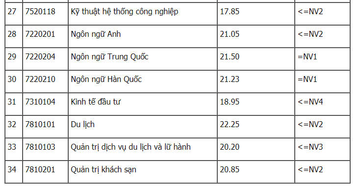 Điểm chuẩn Đại học Công nghiệp Hà Nội: Ngành này 4 năm liền giữ nguyên vị trí số 1 - Ảnh 4.