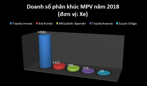 Nhìn lại cuộc đua doanh số phân khúc MPV: Mitsubishi Xpander lật đổ Innova như thế nào? - Ảnh 3.