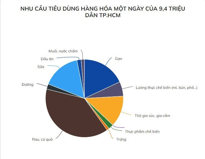TP.HCM cung ứng 164.000 tấn hàng ra sao trong 2 tuần tới? - Ảnh 1. TP.HCM cung ứng 164.000 tấn hàng ra sao trong 2 tuần tới? - Ảnh 1.