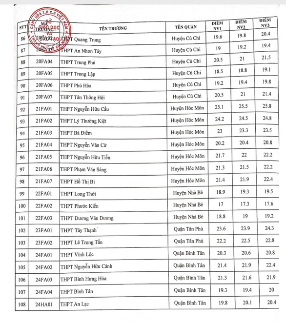 NÓNG: TP.HCM công bố điểm chuẩn vào lớp 10 năm học 2021-2022 - Ảnh 4.