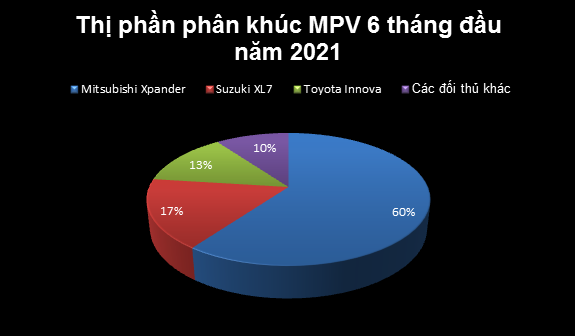 Nhìn lại cuộc đua doanh số phân khúc MPV: Mitsubishi Xpander lật đổ Innova như thế nào? - Ảnh 6.