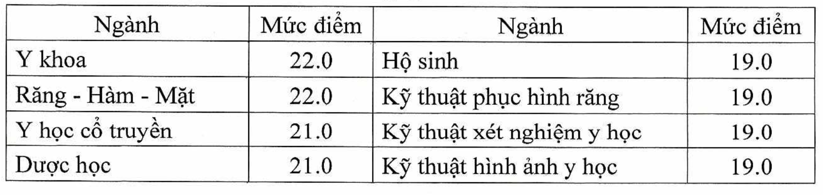 Công bố điểm sàn nhóm ngành sức khỏe năm 2021: Cao nhất là Y khoa và Răng-Hàm-Mặt - Ảnh 1.