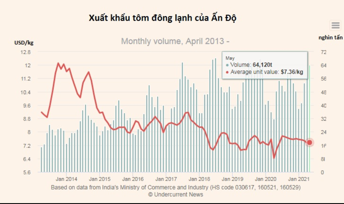 Xuất khẩu tôm Ấn Độ tăng mức kỷ lục mới - Ảnh 1.