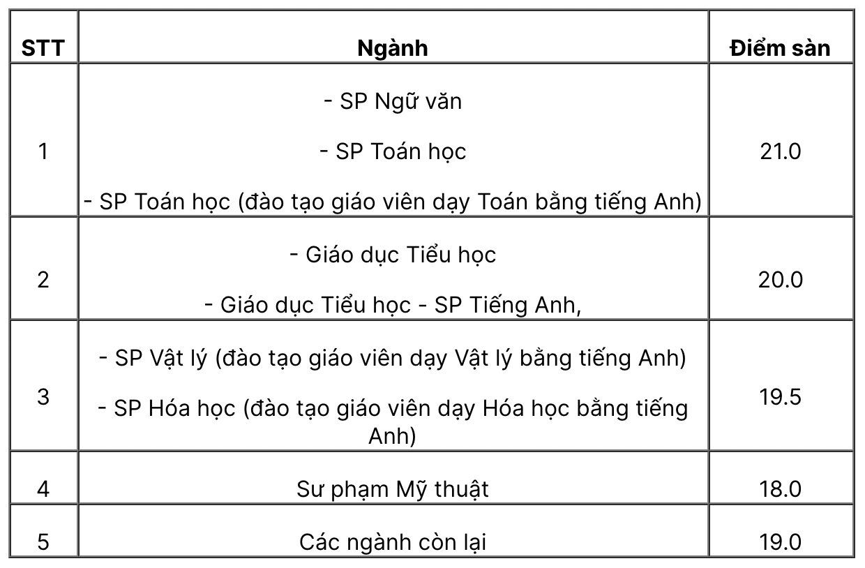 2 trường đại học Sư phạm lớn nhất cả nước công bố điểm sàn năm 2021: Nhiều ngành lấy cao trên 23 điểm - Ảnh 1.