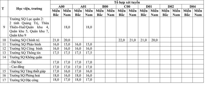 Công bố điểm sàn các trường quân đội 2021, chênh lệch nhau tới hơn 10 điểm - Ảnh 2.