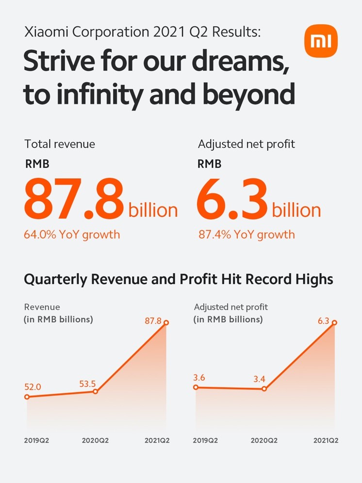 Xiaomi công bố doanh thu và lợi nhuận tăng trưởng mạnh mẽ trong quý II - Ảnh 1.