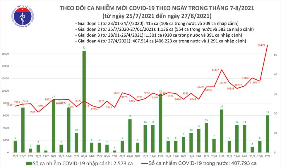 Thông tin mới nhất về dịch Covid-19 tại Việt Nam ngày 27/8 - Ảnh 1.